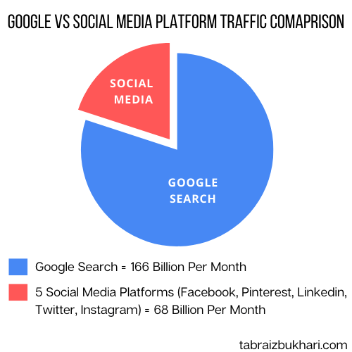 Google vs social media traffic