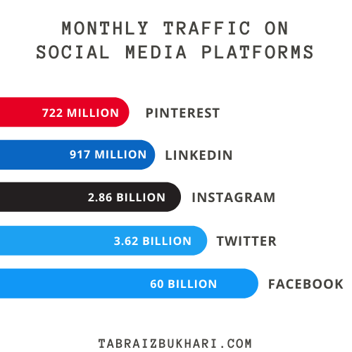 Traffic on social media sites