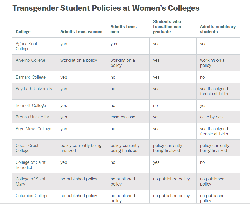 Transgender accepting colleges