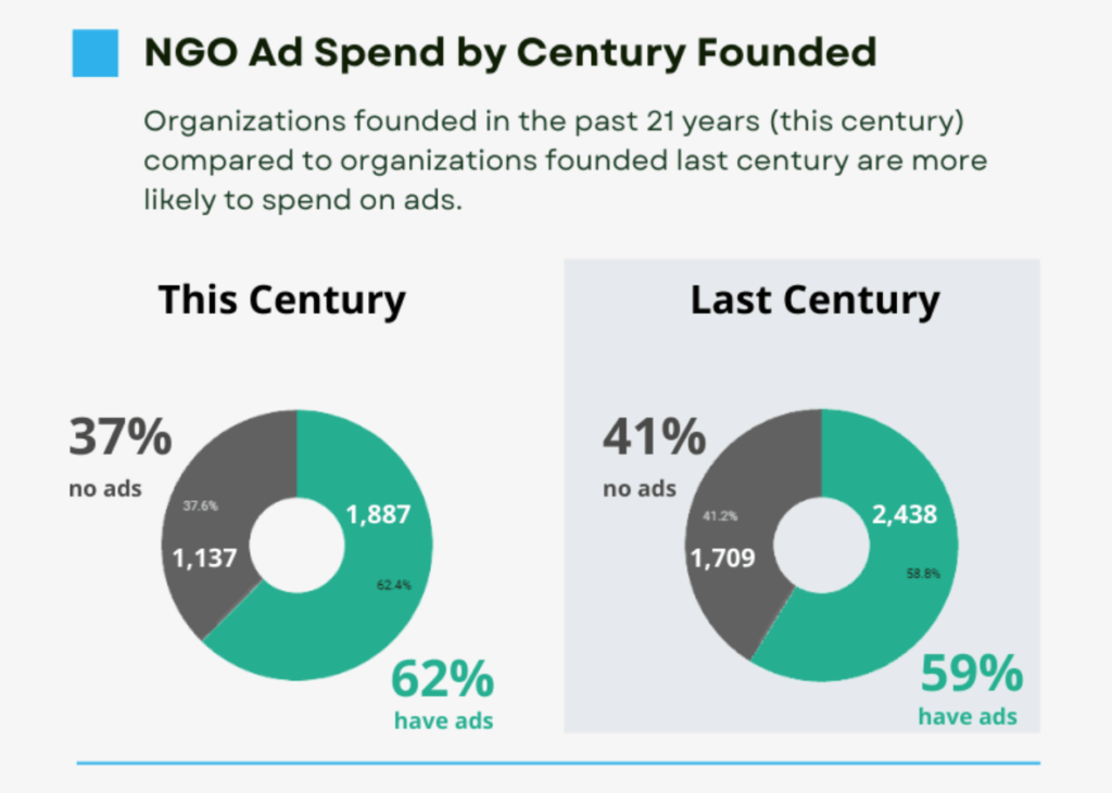 century comparison of NGOs spending on paid ads